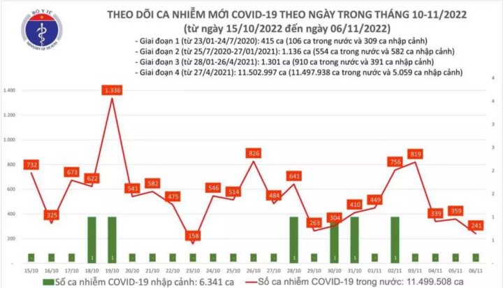 Tin tức dịch COVID-19 ngày 6/11: Thêm 241 ca mắc mới, mức thấp nhất trong 2 tuần