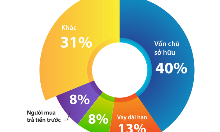 Phát Đạt tất toán các khoản vay đáo hạn