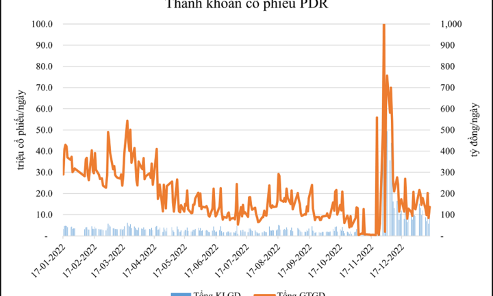 PDR tiếp tục chi “khủng” gần 900 tỷ đồng tất toán trái phiếu trước hạn