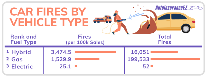 Xe điện chỉ có 0,025% khả năng cháy