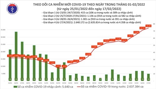 Ngày 17/2, Việt Nam ghi nhận 36.200 ca COVID-19