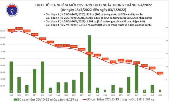 Tin tức COVID-19 ngày 3/4: Số mắc COVID-19 mới giảm mạnh còn 50.730 ca