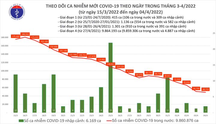Tin tức COVID-19 ngày 4/4: Số mắc mới tiếp tục giảm còn 48.717