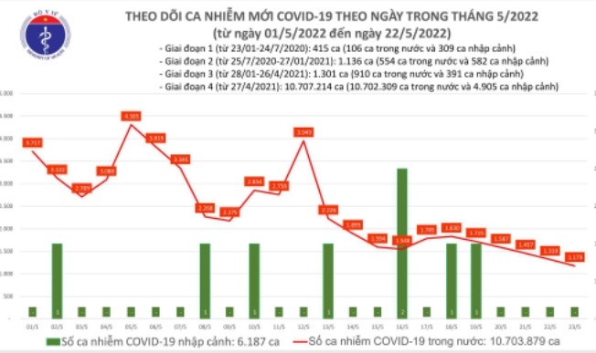 Tin COVID-19 ngày 23/5: Số ca khỏi bệnh gấp 3 lần F0 mắc mới