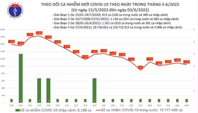 Tin tức COVID-19 ngày 3/6: Ghi nhận 1.039 ca nhiễm mới. 9.146 ca khỏi bệnh