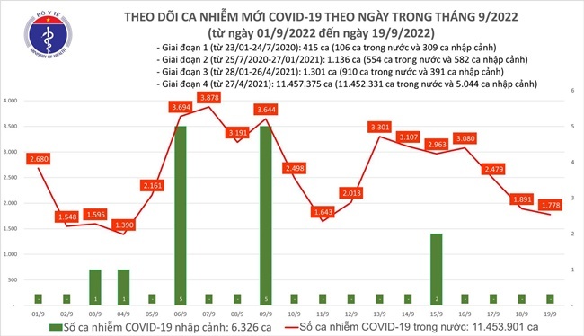 Dịch COVID-19 ngày 19/9: Cả nước có thêm 1.778 ca mắc mới
