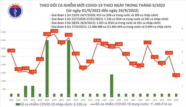 Tin tức COVID-19 ngày 24/9: Có 1.176 ca mắc mới, không có ca tử vong