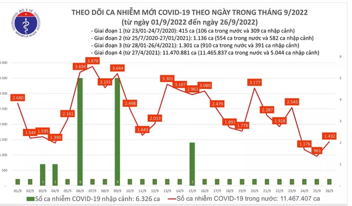 Tin tức COVID-19 ngày 26/9: Số mắc mới tăng vọt lên 1.432 ca