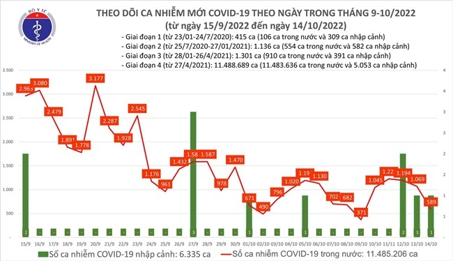Tin tức COVID-19 ngày 14/10: Số mắc mới giảm mạnh, còn 589 ca