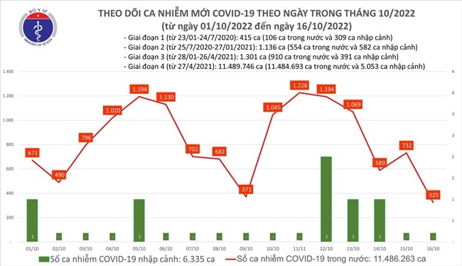 Tin tức dịch COVID-19 ngày 16/10: Số mắc COVID-19 giảm thấp nhất trong 6 tháng qua