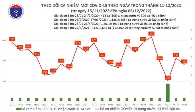 Tin tức dịch COVID-19 ngày 6/12: Giảm số ca mắc