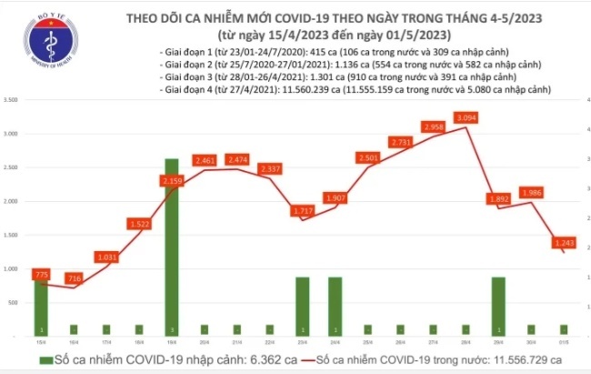 Tin tức COVID-19 ngày 1/5: Có 1.243 ca mắc mới, 123 bệnh nhân thở oxy