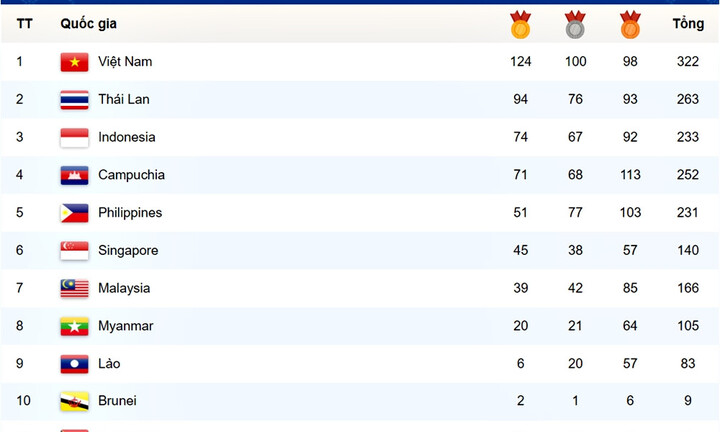 SEA Games 32: Bảng xếp hạng, bảng tổng sắp huy chương mới nhất
