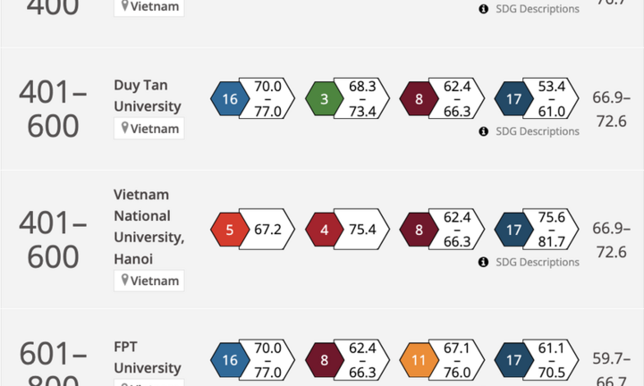 Những đại học Việt Nam vào bảng xếp hạng THE Impact Rankings 2023