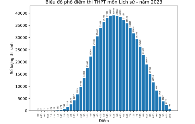 Phổ điểm môn Lịch sử thi tốt nghiệp THPT 2023