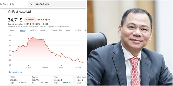 Cổ phiếu Vinfast giảm 3 phiên liên tục, tài sản của tỷ phú Phạm Nhật Vượng còn bao nhiêu? 