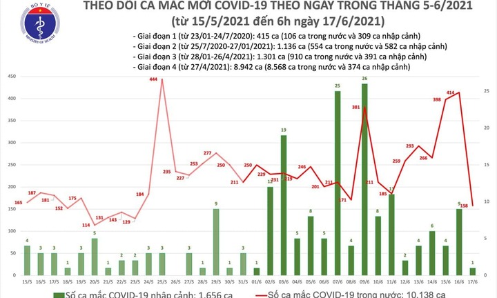 Sáng 17/6, Việt Nam ghi nhận 159 ca mắc COVID-19 mới, riêng Bắc Giang có 87 trường hợp dương tính SARS-CoV-2