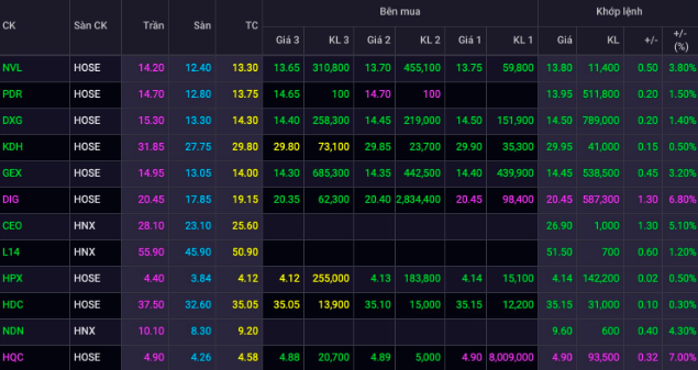 Cổ phiếu bất động sản tăng 