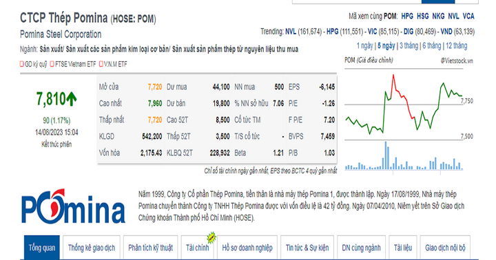 Em gái Chủ tịch Thép Pomina muốn bán thêm 2,3 triệu cổ phiếu