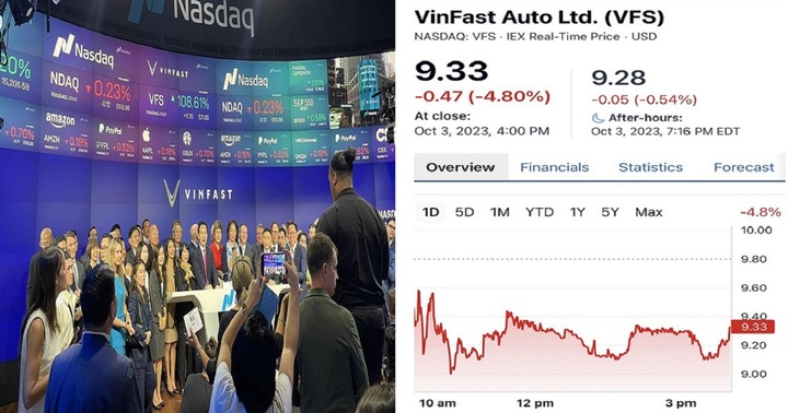 Cổ phiếu VinFast giảm xuống mức thấp nhất kể từ khi lên sàn chứng khoán