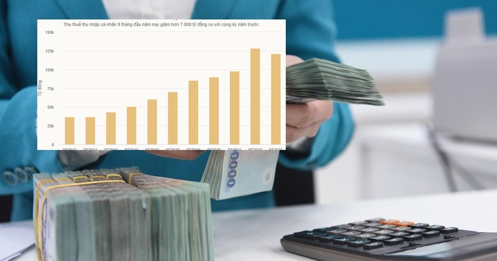 Thuế thu nhập cá nhân 9 tháng tăng trưởng âm, Tổng cục Thuế nói gì?