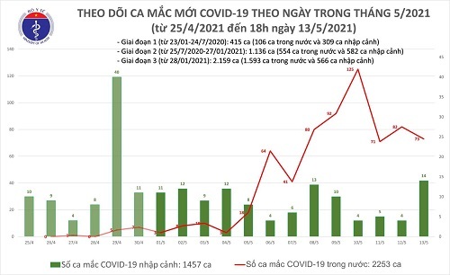 Chiều 13/5, Việt Nam ghi nhận thêm 31 ca mắc COVID-19 mới