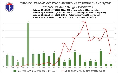 Trưa ngày 15/5, Việt Nam ghi nhận thêm 18 ca mắc COVID-19 mới 