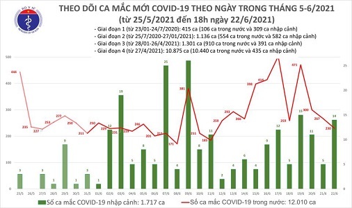 Tối 22/6, Việt Nam có thêm 97 ca mắc COVID-19 mới trong đó TP. HCM chiếm 63 ca