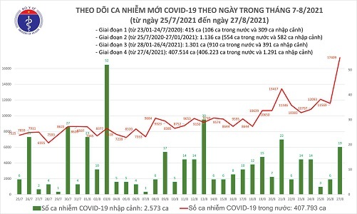 Bản tin COVID-19 tối 27/8: Cả nước thêm 12.920 ca mắc mới, riêng TP. HCM 5.383 trường hợp