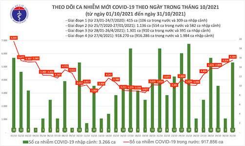 Ngày 31/10, Việt Nam ghi nhận thêm 5.519 ca mắc COVID-19 mới