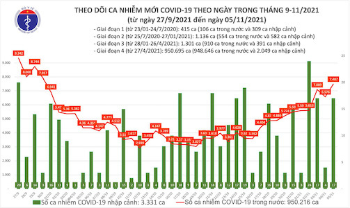 Ngày 5/11, Việt Nam ghi nhận thêm 7.504 ca mắc COVID-19 mới