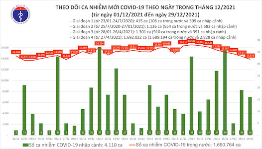 Bản tin COVID-19 ngày 29/12: Thêm 13.889 ca mắc mới, Hà Nội nhiều nhất với 1.766 ca