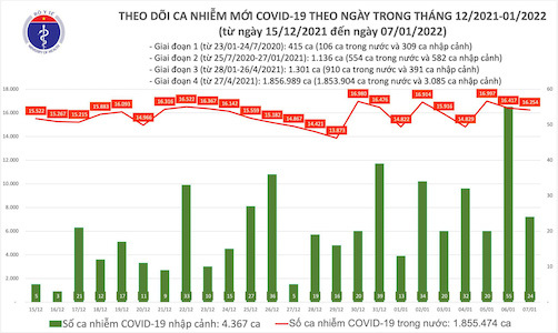 Bản tin COVID-19 ngày 7/1: Cả nước ghi nhận 16.278 ca mắc mới, 14.633 người khỏi bệnh