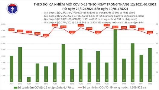 Bản tin COVID-19 ngày 10/1: Cả nước ghi nhận thêm 14.818 ca mắc mới, Hà Nội có 2.830 trường hợp