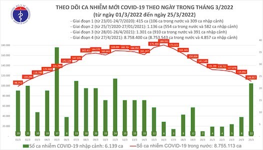 Bản tin COVID-19 ngày 25/3: Việt Nam ghi nhận 108.979 ca mắc mới, Hà Nội gần 11.000 ca