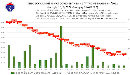 Bản tin COVID-19 ngày 6/4: Thêm 49.124 ca mắc mới, Quảng Ninh bổ sung 9.300 F0
