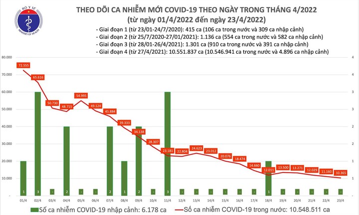 Bản tin COVID-19 ngày 23/4: Thêm 10.365 ca mắc mới, ca tử vong giảm mạnh