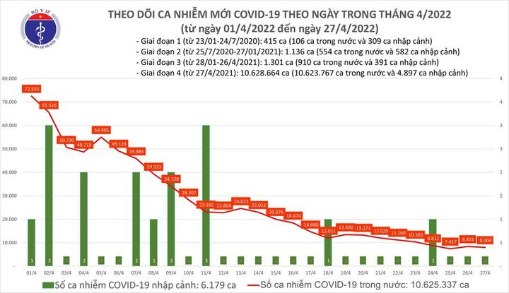 Bản tin COVID-19 ngày 27/4: Thêm 8.004 ca COVID-19 mới, Quảng Ninh bổ sung hơn 3.300 F0