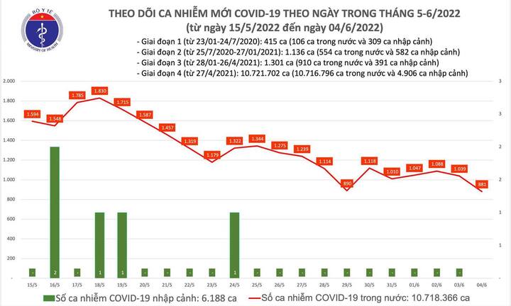 Bản tin COVID-19 ngày 4/6: Việt Nam ghi nhận thêm 881 ca mắc mới, không có F0 tử vong