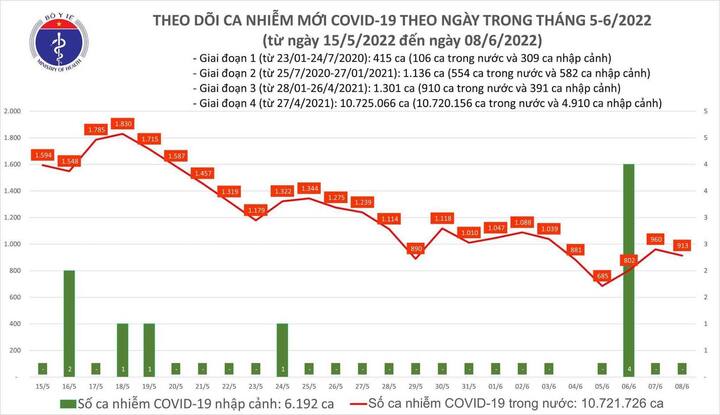 Bản tin COVID-19 ngày 8/6: Việt Nam ghi nhận thêm 913 ca mắc mới