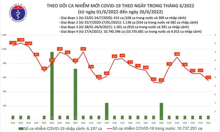 Bản tin COVID-19 ngày 26/6: Thêm 557 ca mắc mới, không có F0 tử vong
