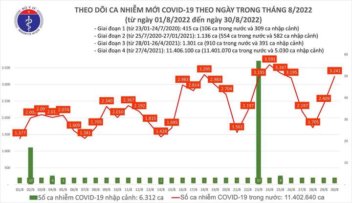 Bản tin COVID-19 ngày 30/8: Việt Nam ghi nhận thêm 3.241 ca mắc mới, 4 F0 tử vong 