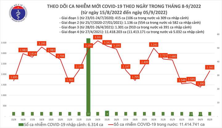 Bản tin COVID-19 ngày 5/9: Cả nước thêm 2.161 ca mắc mới, gần 21.000 F0 khỏi bệnh