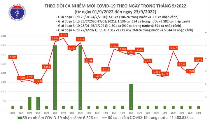 Bản tin COVID-19 ngày 23/9: Việt Nam ghi nhận thêm 2.545 ca mắc mới, không có F0 tử vong