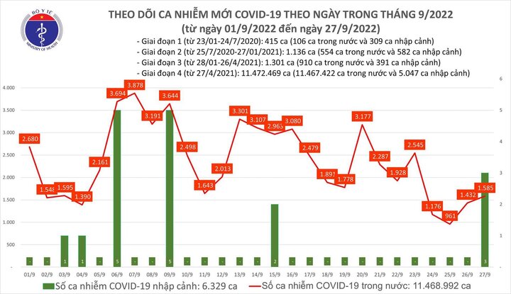 Bản tin COVID-19 ngày 27/9: Cả nước ghi nhận gần 1.600 ca mắc mới