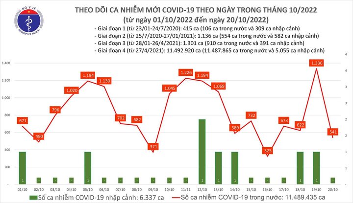 Bản tin COVID-19 ngày 20/10: Việt Nam ghi nhận thêm 541 ca mắc mới, không có ca tử vong