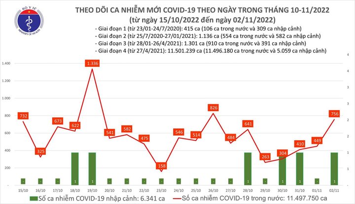 Bản tin COVID-19 ngày 2/11: Ca mắc mới tăng lên 756, ghi nhận 1 trường hợp tử vong