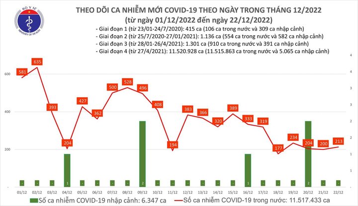 Bản tin COVID-19 ngày 22/12: Thêm 213 ca mắc mới, 1 bệnh nhân tử vong 
