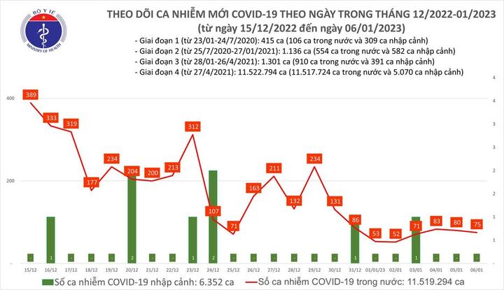 Bản tin COVID-19 ngày 6/1: Thêm 75 ca mắc mới, không có trường hợp tử vong 