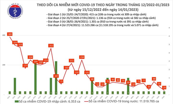 Bản tin COVID-19 ngày 14/1: Việt Nam ghi nhận thêm 29 ca mắc mới
